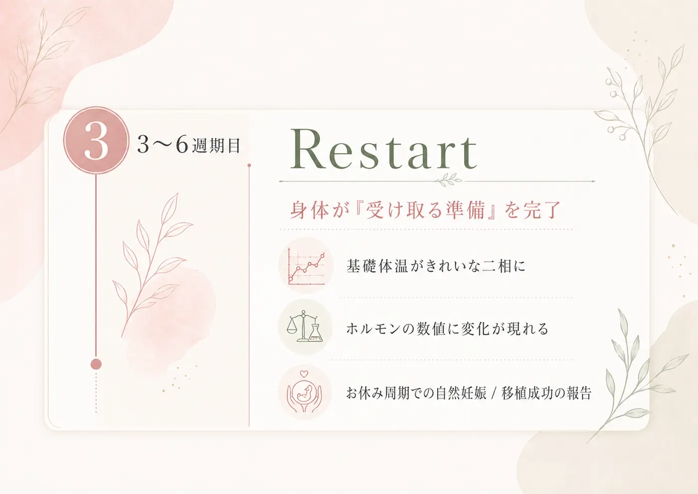 3〜6週期目 Restart｜身体が「受け取る準備」を完了｜基礎体温がきれいな二相に／ホルモンの数値に変化が現れる／お休み周期での自然妊娠・移植成功の報告