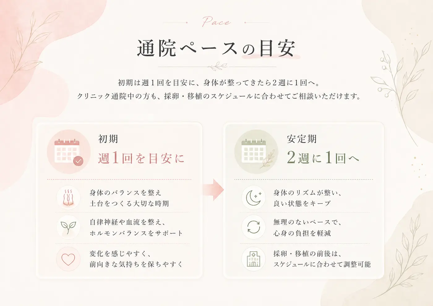 通院ペースの目安｜初期は週1回を目安に身体のバランスを整える／安定期は2週に1回へ。クリニック通院中の方も採卵・移植のスケジュールに合わせてご相談いただけます。